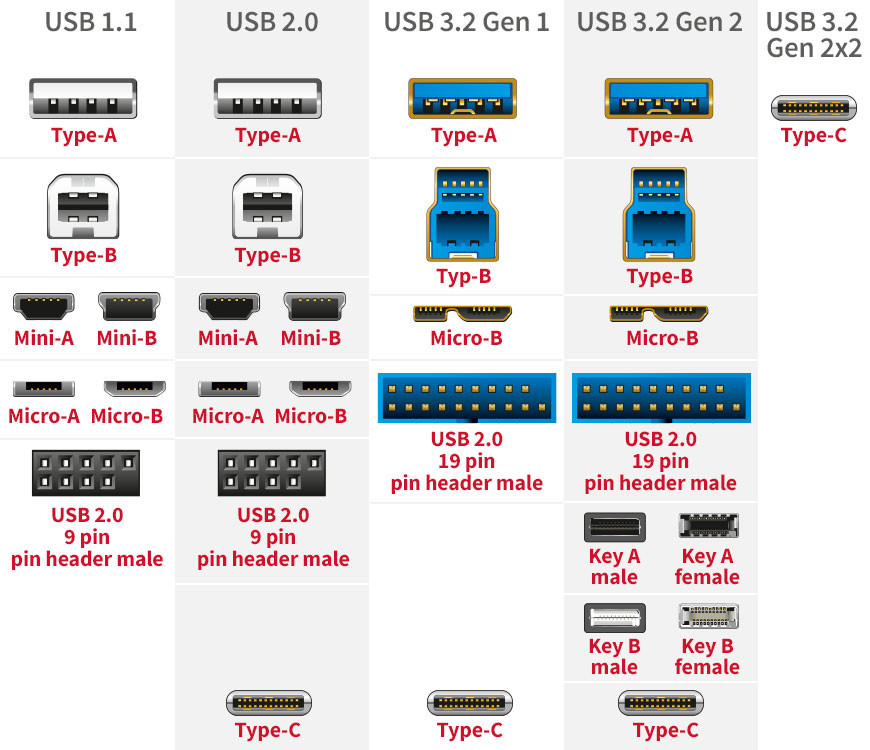 Chuẩn kết nối USB 4.0 là gì? Mang lại lợi ích gì trong tương lai?